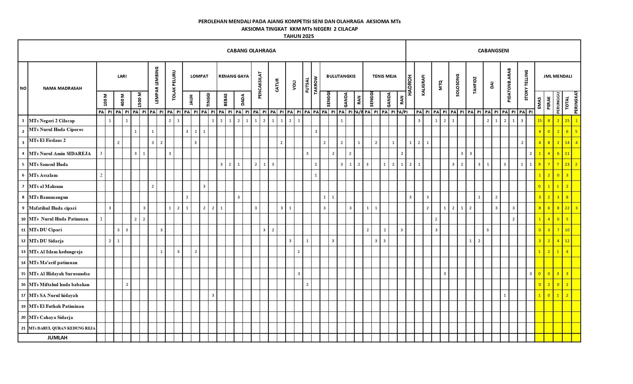Kontingen Mts Syamsul Huda Kedungreja Raih Juara Umum 2 Tingkat Kkm Mtsn 2 Cilacap